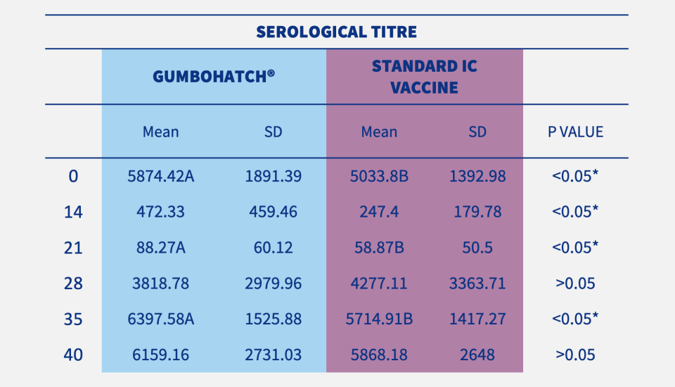 serological-vaccines-titre